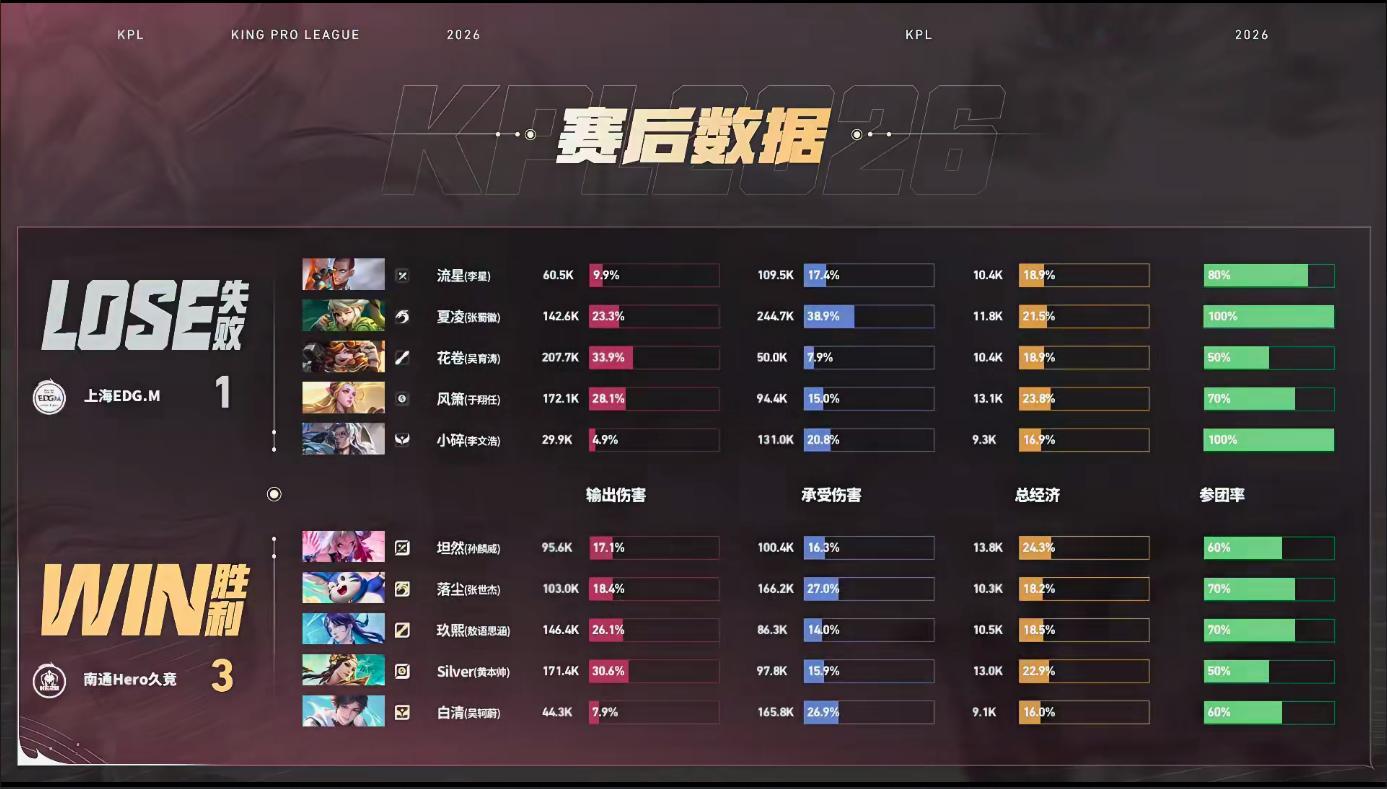 坦然影强势切CHero战胜EDGM恭喜Hero3:1战胜EDGM拿下比赛胜利坦然