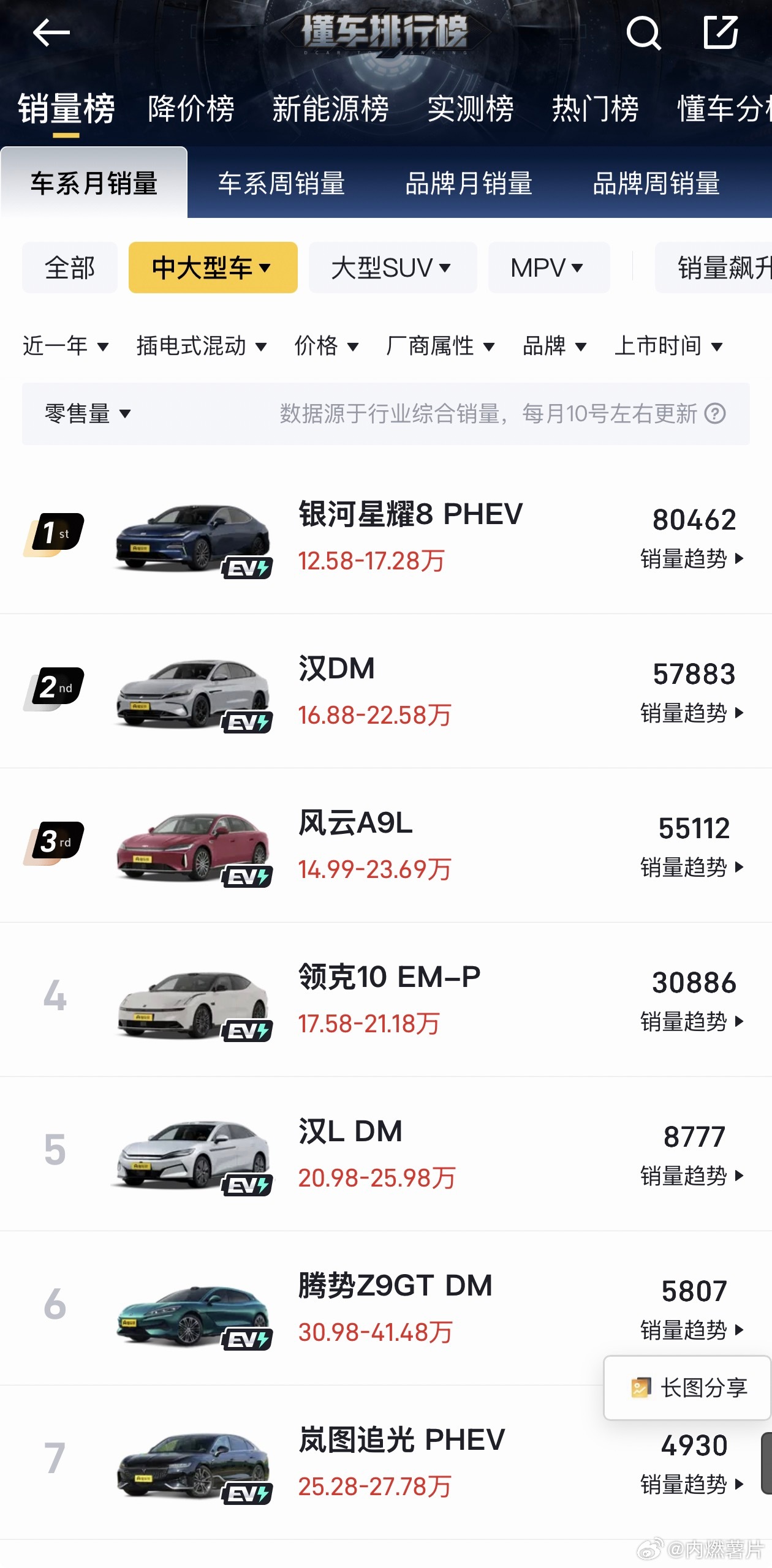 腾势的高端到底成了没有？我觉得毫无疑问是成了，看以下几个数据。腾势 D9 是MP