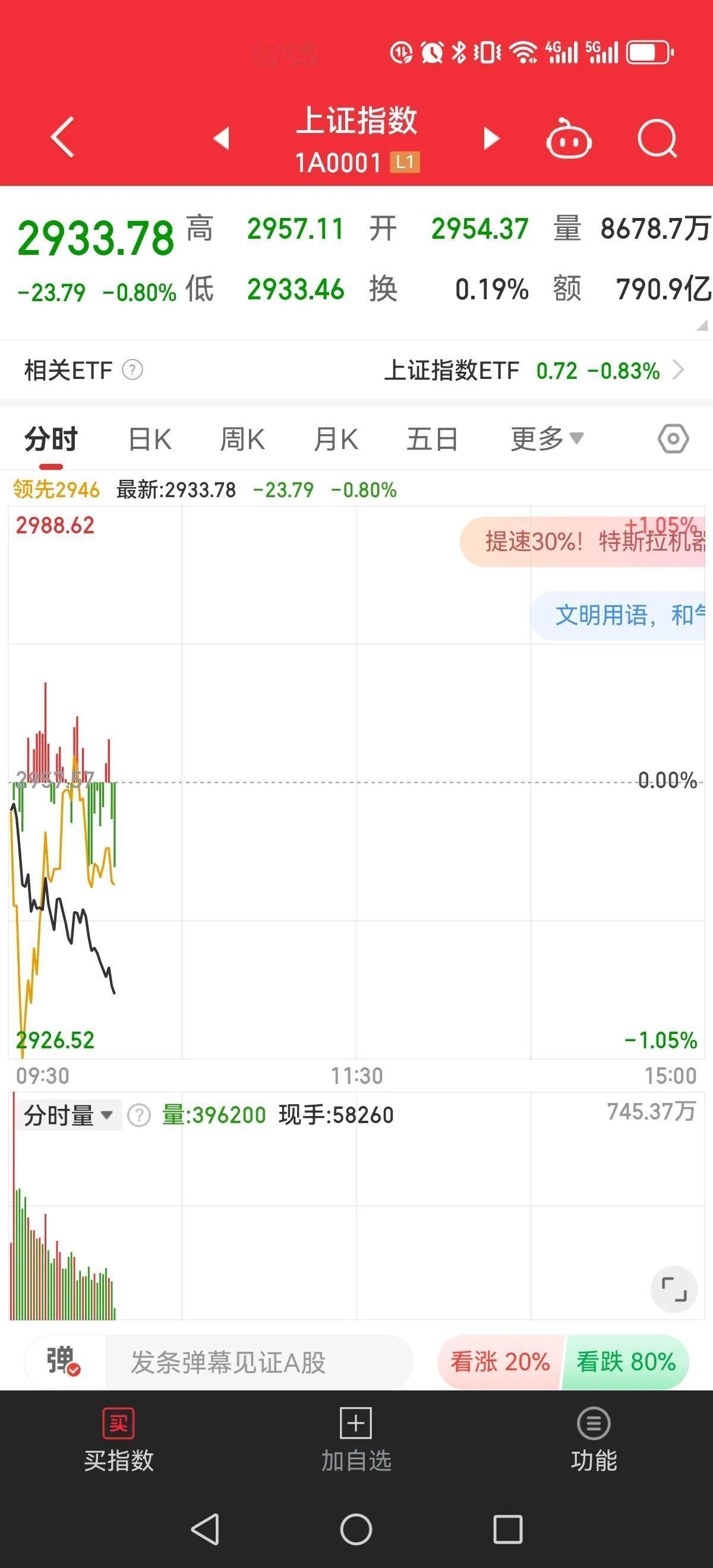 触碰2933指数就开始有异动。指数现在又到发前期的关口，这个点可以说意义重大。向