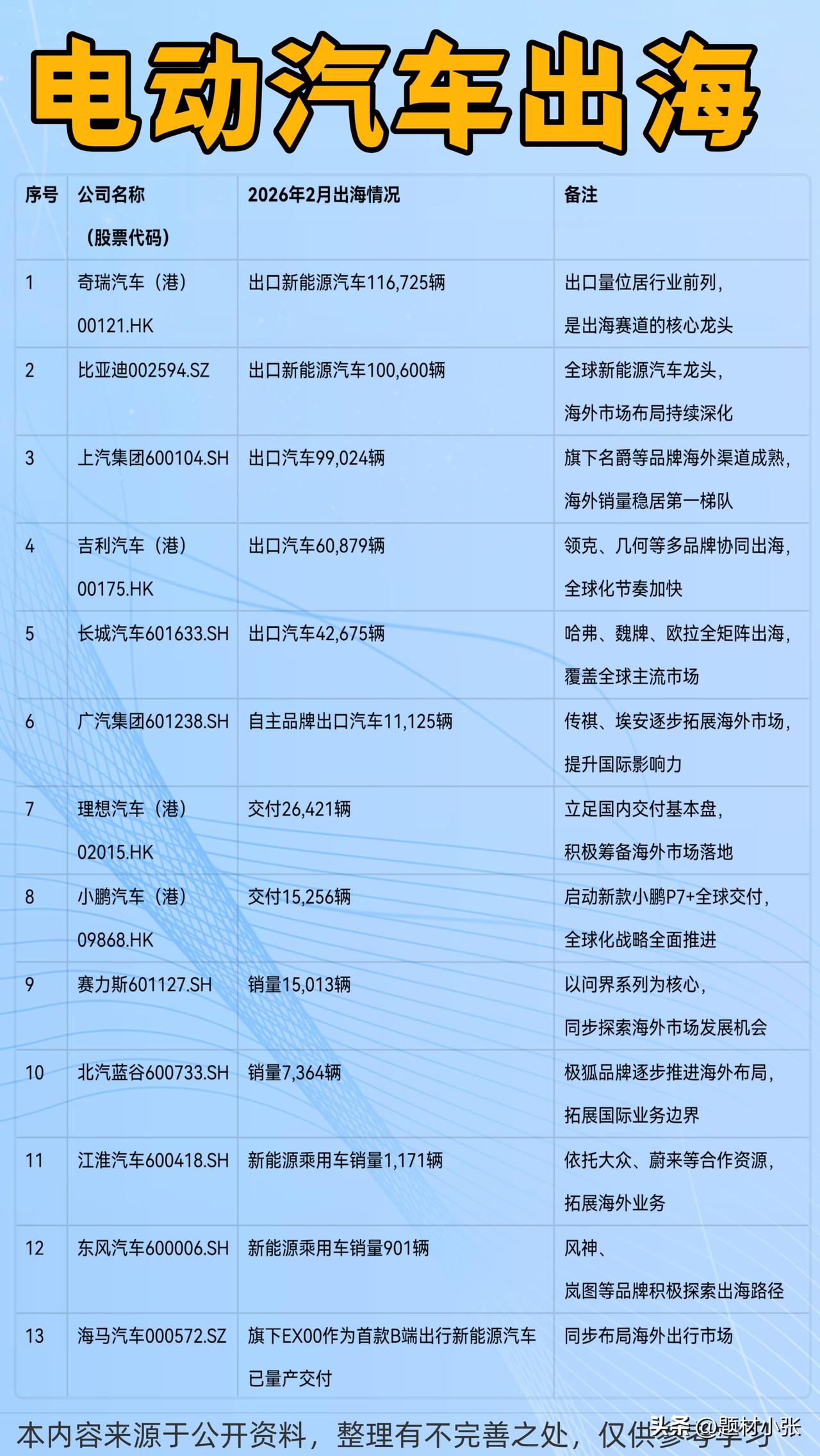 油价高位+海外需求爆发，中国新能源出行出海正当时！
从电动两轮车到新能源汽车、客