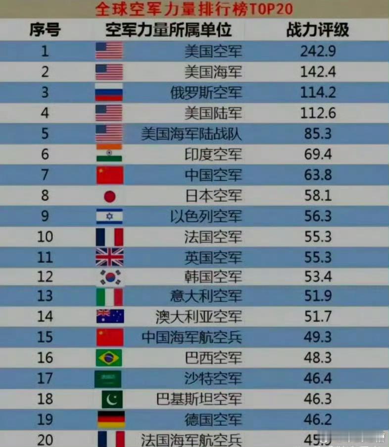 虽然中国已经有三款六代机了，但是世界排名仅仅第七位，甚至还不如印度空军，革命仍未