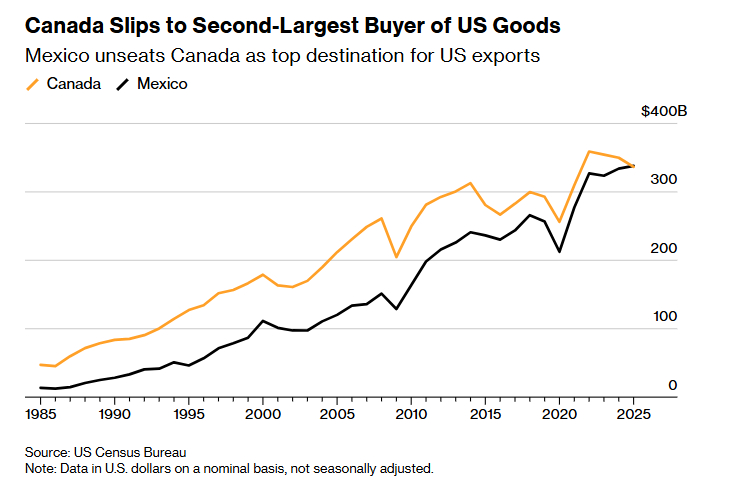 八张图表显示，特朗普的关税政策导致美加关系开始“破裂”据彭博报道，加拿大去年对美
