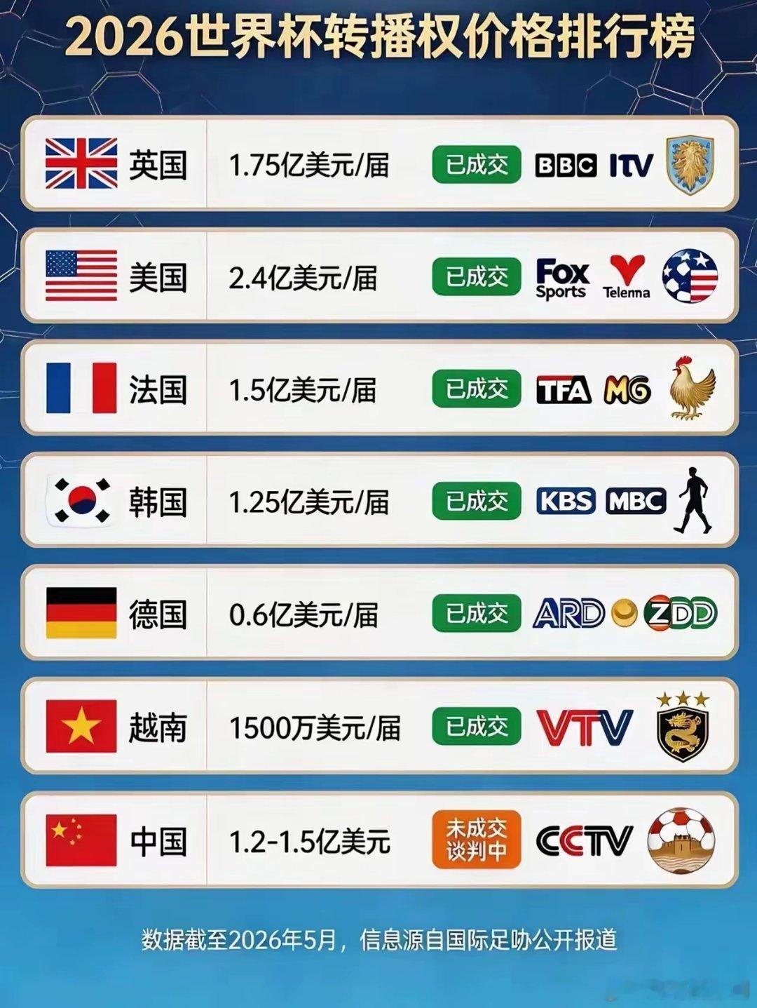 世界杯 谈而不破，才是谈判最高境界2026世界杯转播权谈判持续拉锯，国际足联接连