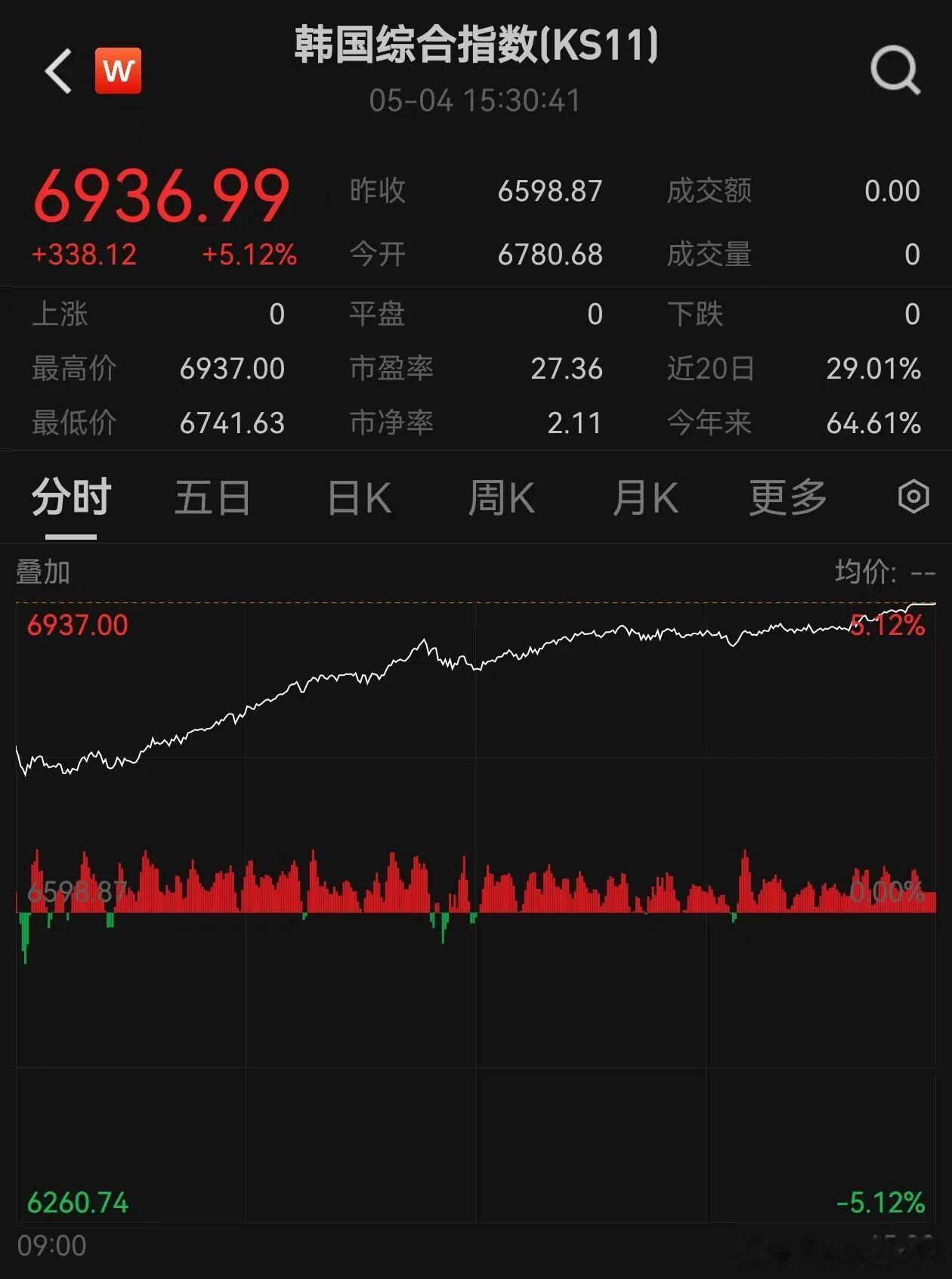 价值投资日志 今日（5月4日），亚太主要交易市场表现强势，韩国、港股市场同步走高
