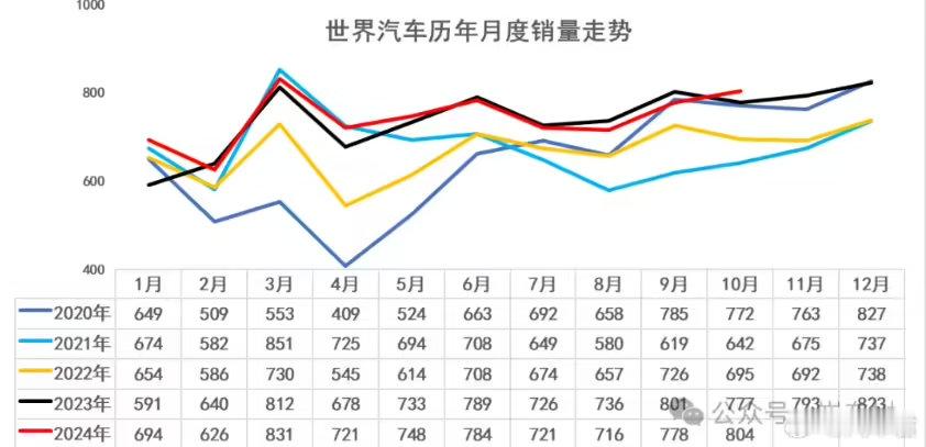【乘联分会崔东树： 10月中国占世界汽车份额38% 】IT之家 11 月 30 