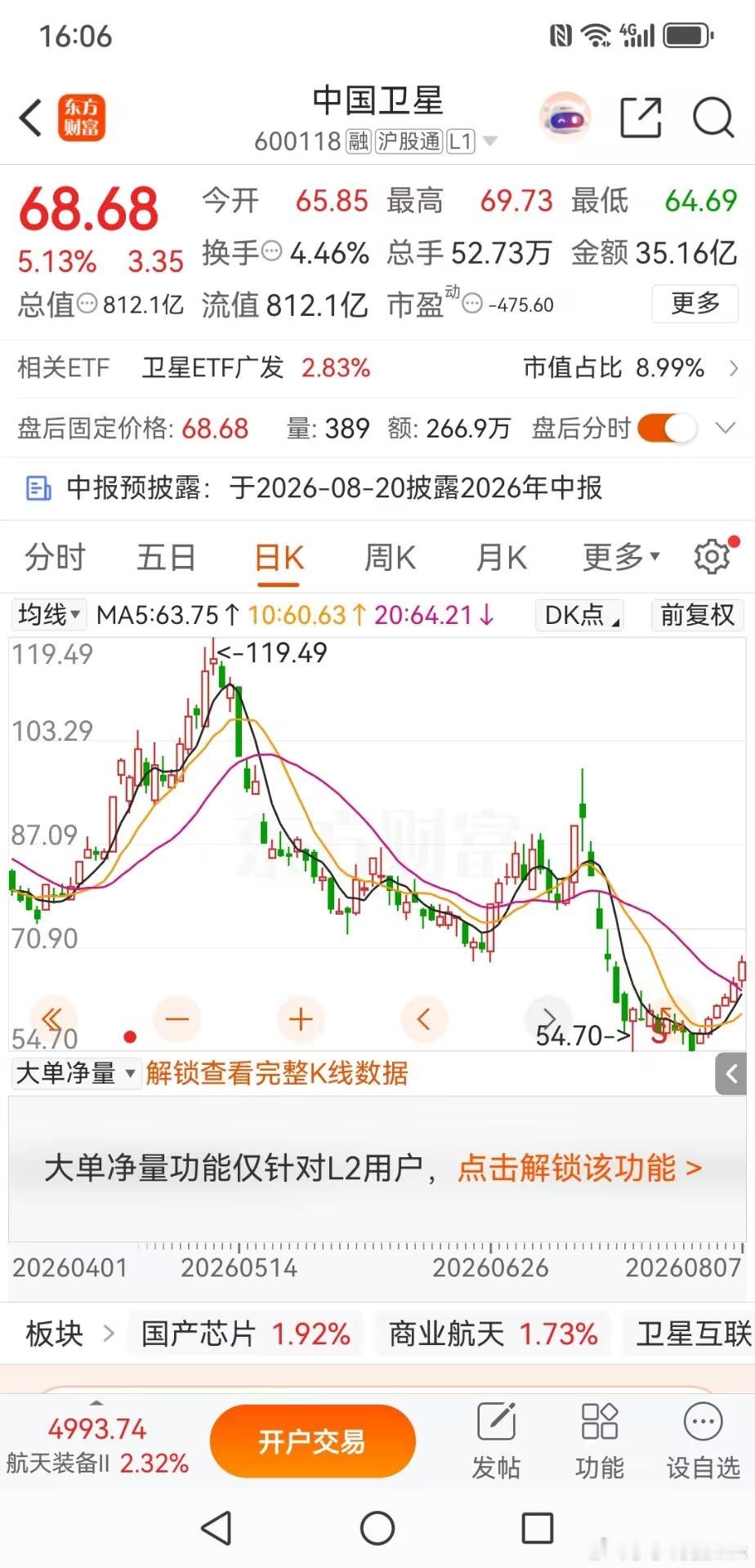 中国卫星六连小阳加速上涨，离成本仅一步之遥，坐等吃肉中国卫星，六连阳，今日上涨节