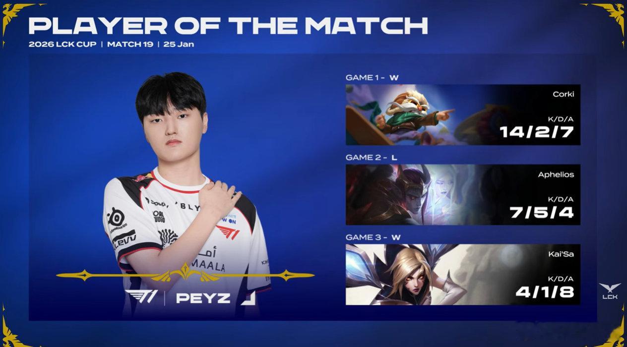 【2026lck杯 ｜T1战胜BFX 】 T1 2:1 BFX，本场比赛的POM