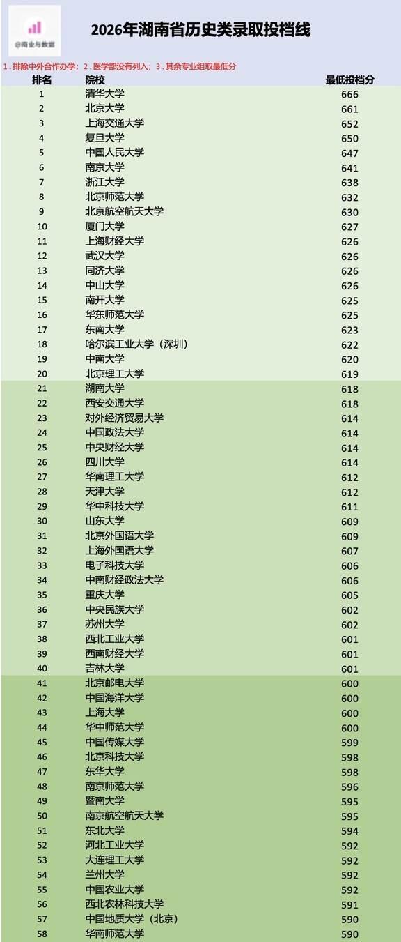 2026年湖南省历史类录取投档线排名
根据官方公布的2026年湖南省普通批专业组