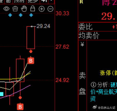 博云新材再上周五首次被纳入计划池子，周五周一连续低吸后今天终于10cm涨停历史新