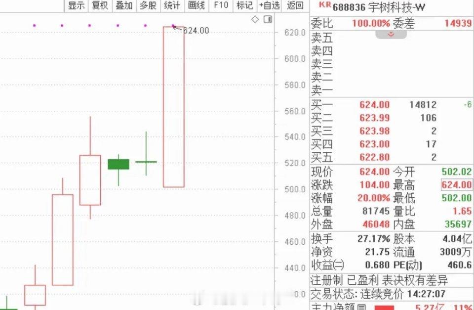 太猛了！宇树科技居然20cm涨停了！而且最近6个交易日，从底部最低的404元，涨