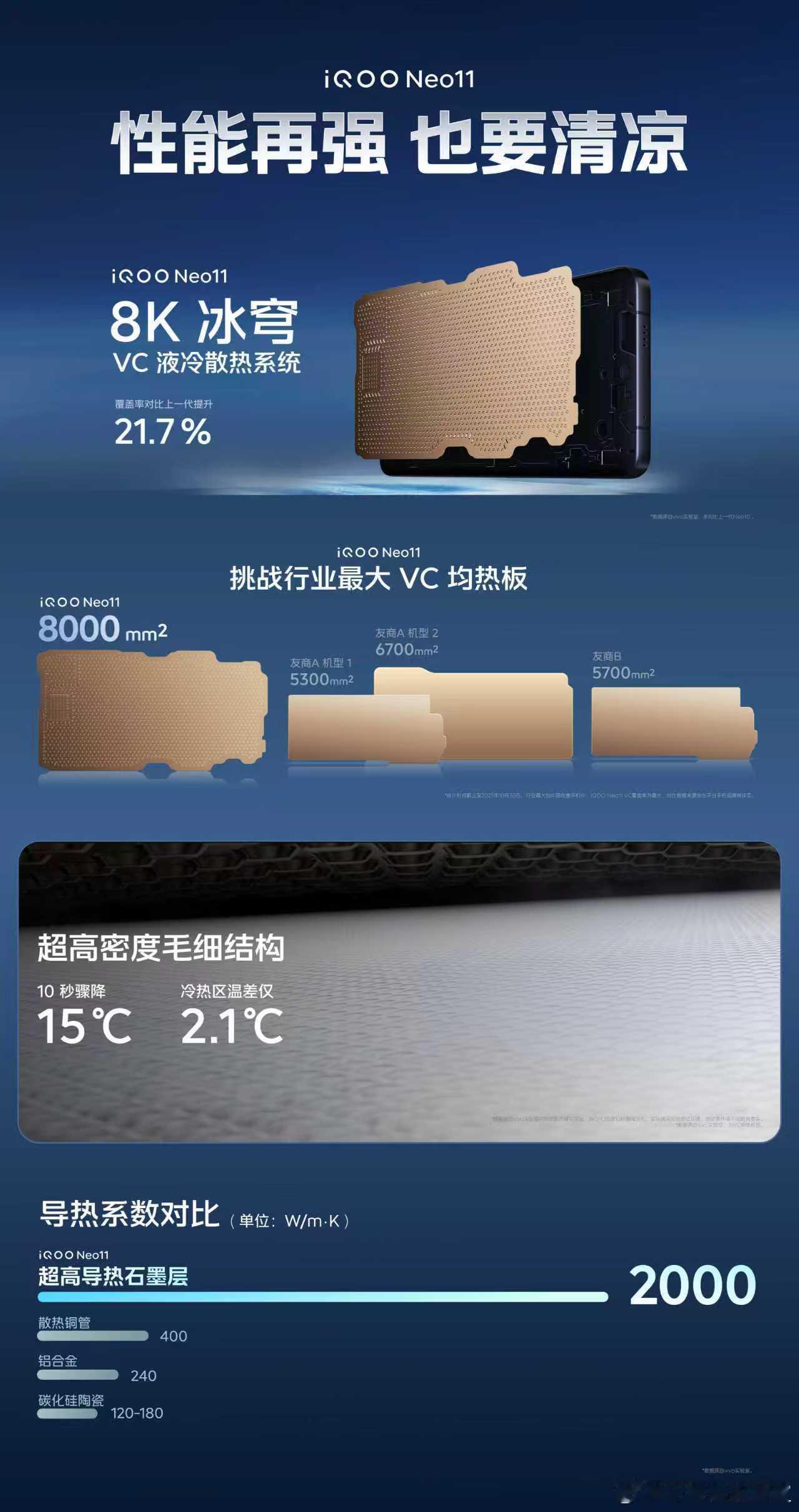 iQOO Neo11 散热面积高达8000mm²，覆盖率对比上一代提升21.7%