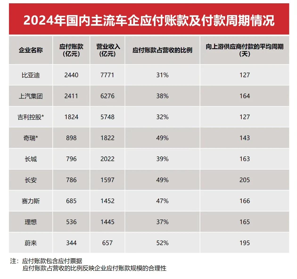 60天付款，比亚迪、赛力斯、一汽、东风、广汽、长安（阿维塔）、吉利宣布跟进。
