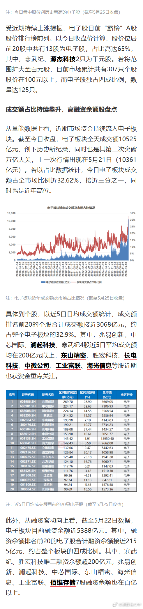 【板块成交额突破万亿！电子股持续“吸金”，涨停股中占比两成，哪些标的为“常客”？