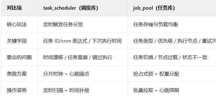 MySQL十亿级任务调度实战：分片锁与智能负载破解卡死重复难题
MySQL任务双