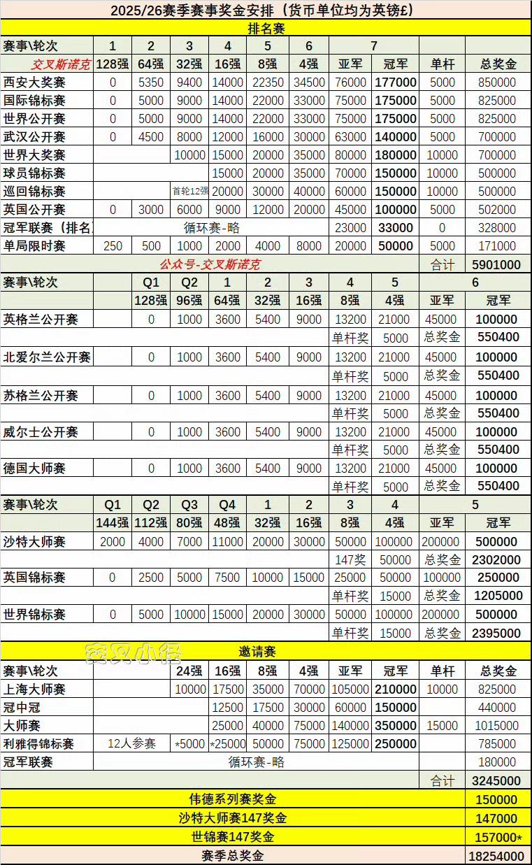 中八赛事的奖金分配，除了冠军奖金高于斯诺克世锦赛，其余各轮次奖金都低于斯诺克世锦