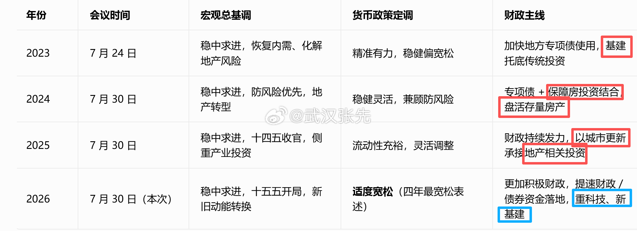 货币宽松是利好，但资金不再大规模流向地产链，钱去科技、新型基建，传统地产相关钢材
