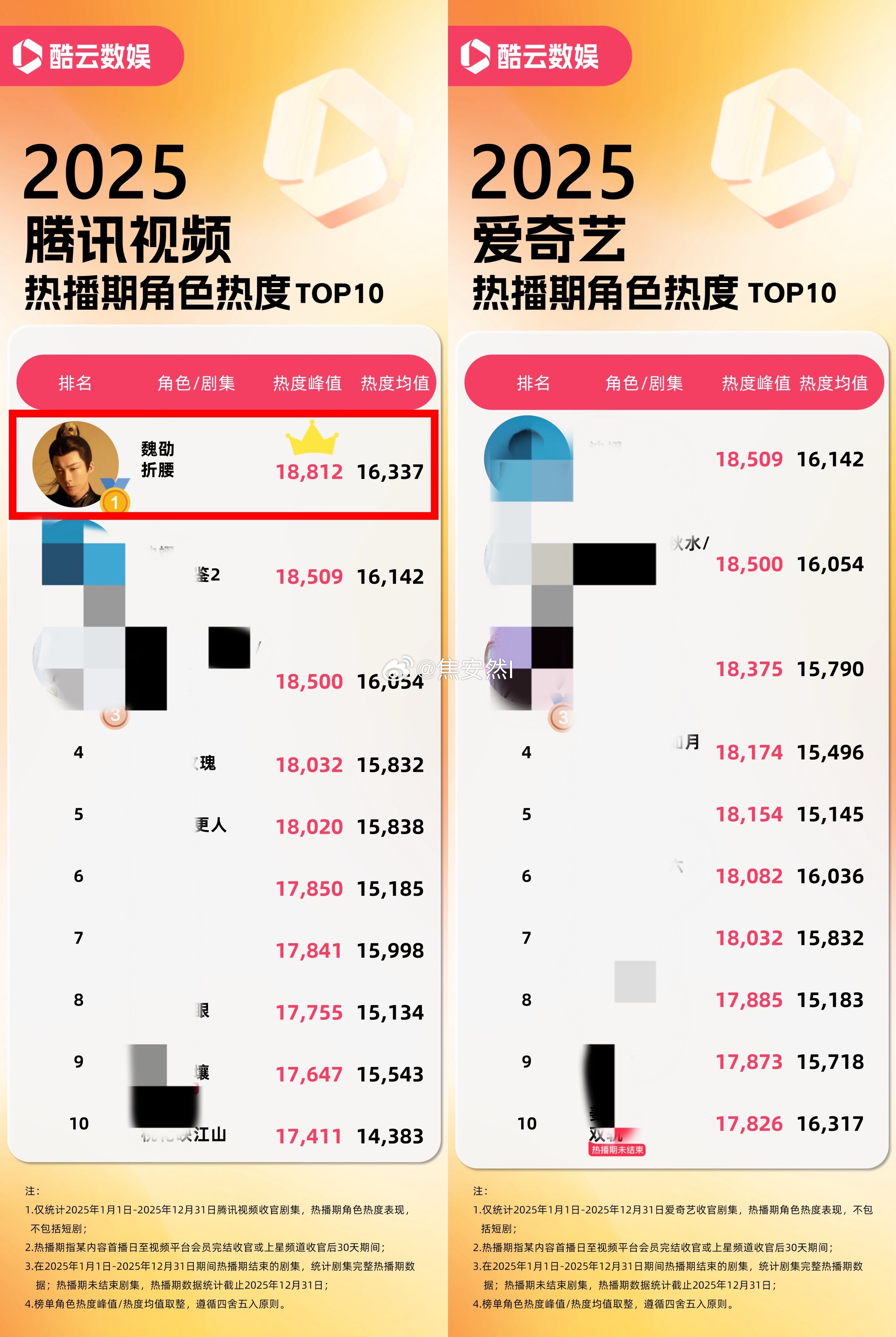 酷云25年角色热度刘宇宁的魏劭🐧，🥝双平台Top1也是酷云热剧榜里唯一两部主