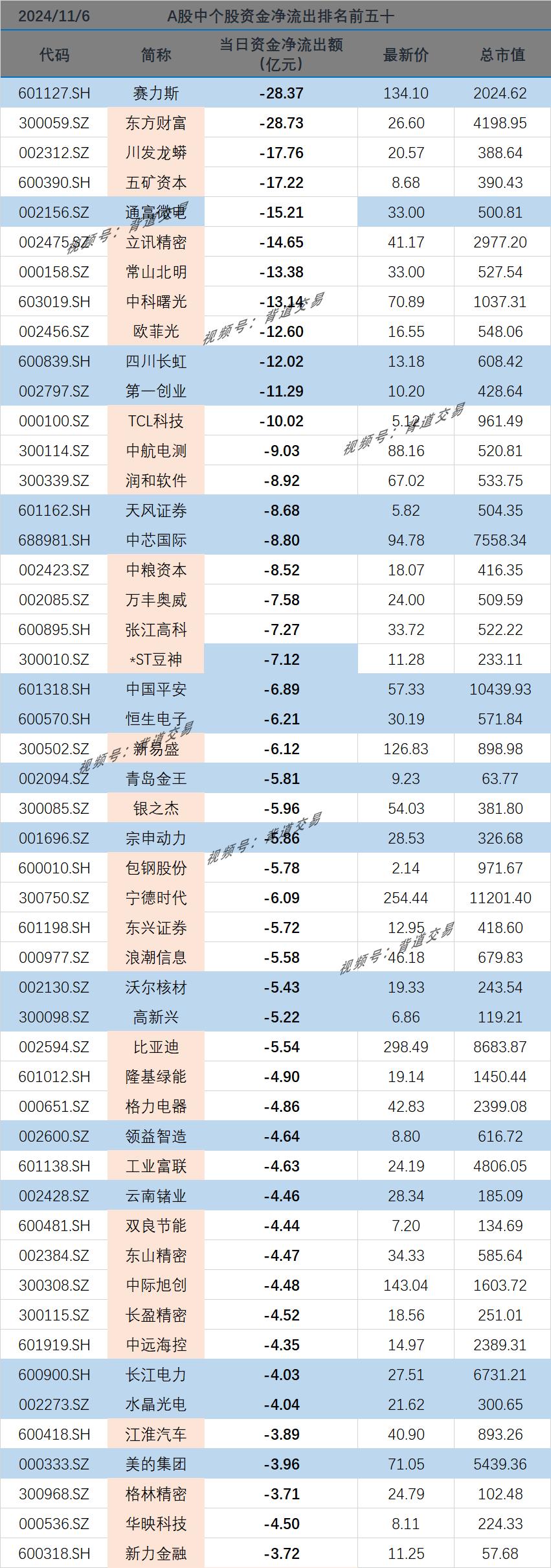 2024/11/6 　 A股中个股资金净流出排名前五十 　 　 
代码 简称 当