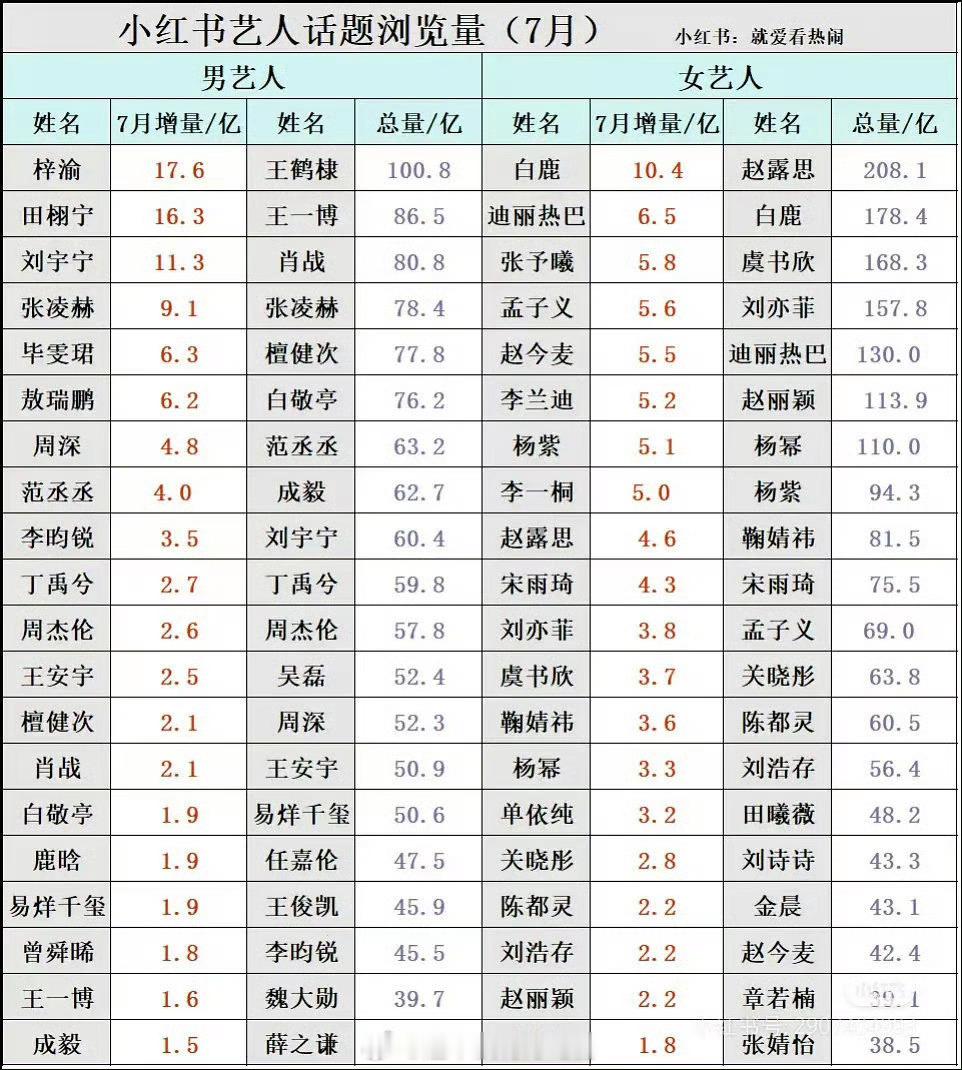 7月抖暑平台艺人数据，白鹿还是太权威了[点赞] ​​​