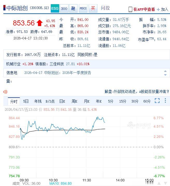 【中际旭创市值超9400亿】4月17日上午，中际旭创上涨5.43%，盘中一度涨近