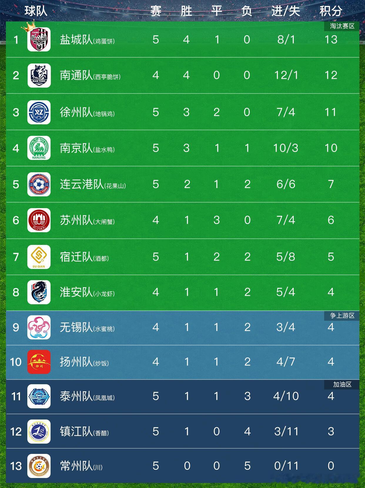 苏超第五轮比赛全部结束，积分榜更新啦！6.21比赛结果常州0：4南京6.28比赛