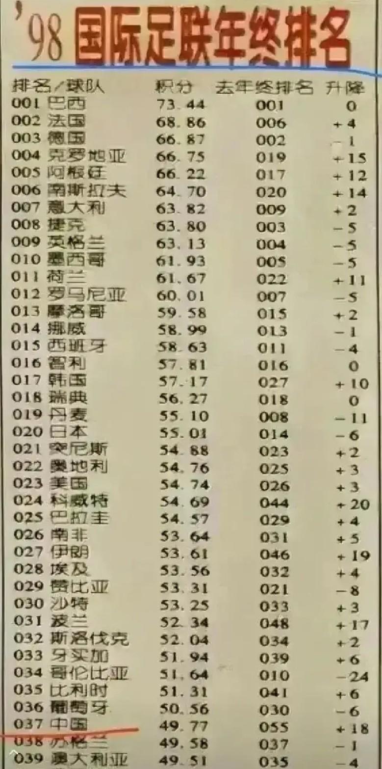 1998年，中国男足世界排名第37位。
今天，第79位。
别只盯紧泰国越南。
他