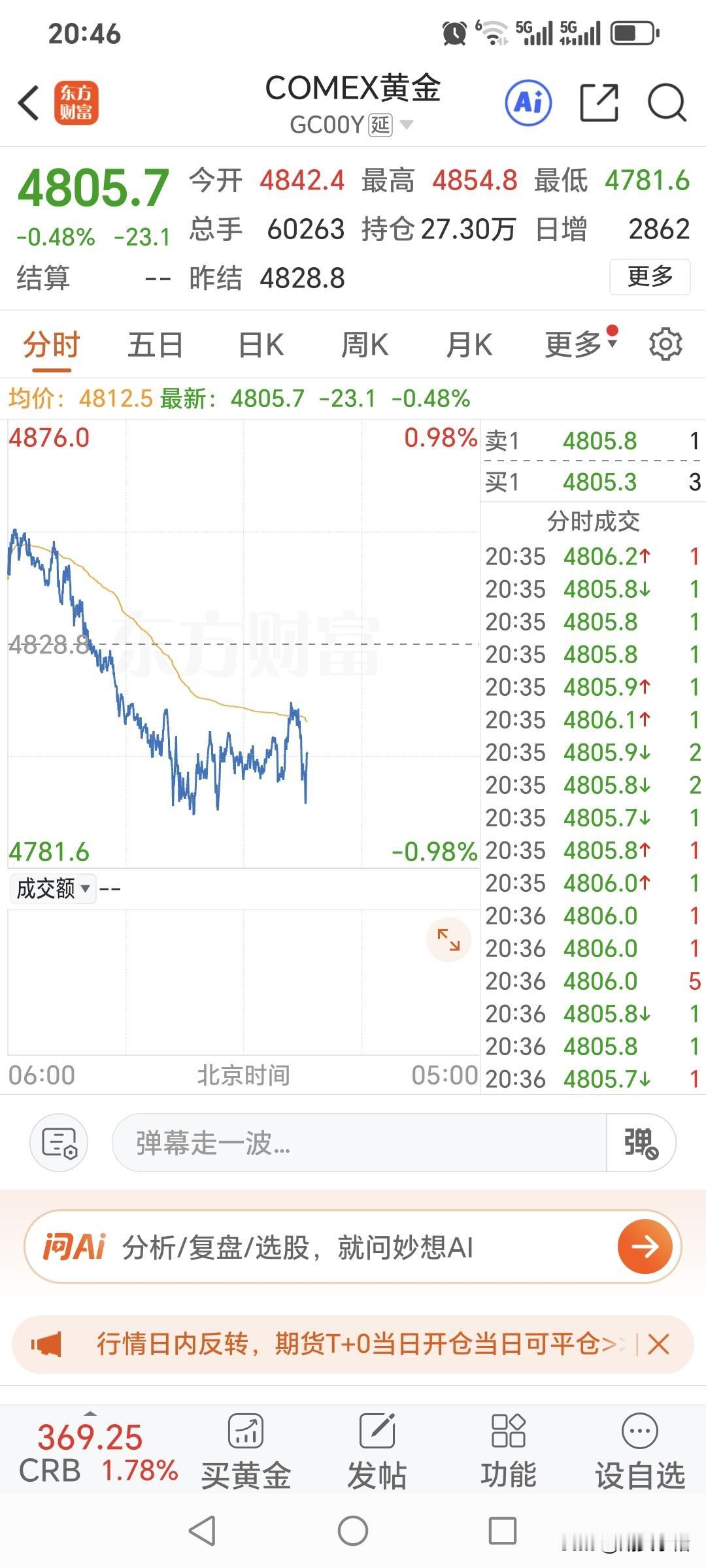 还有十几分钟，
就是晚上九点，
国内黄金期货的
夜盘交易就开始了。
连续多日回落