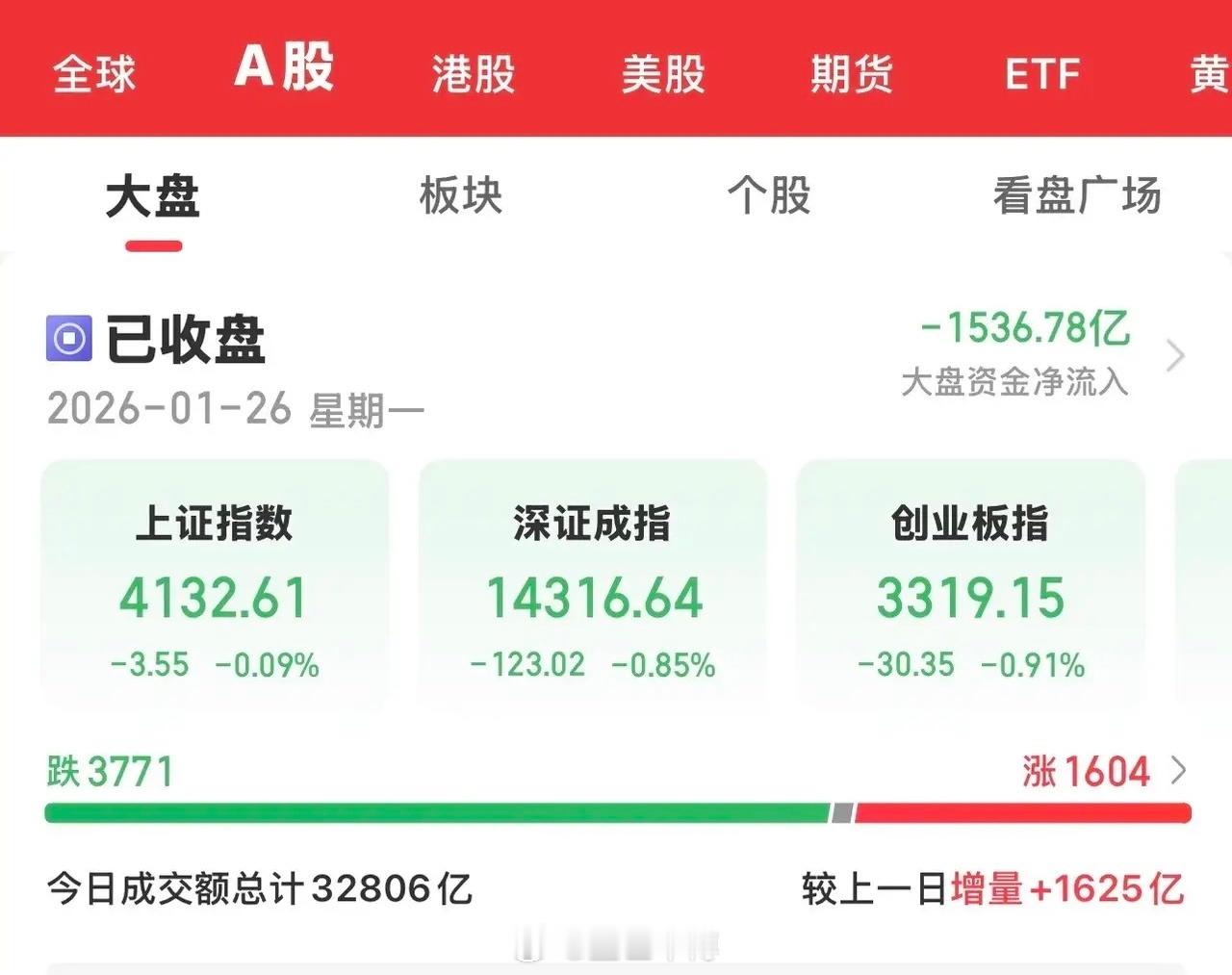 今天的大A三大指数均以绿盘报收，沪市在有色、石油及金融等板块的护盘下，相对较强。