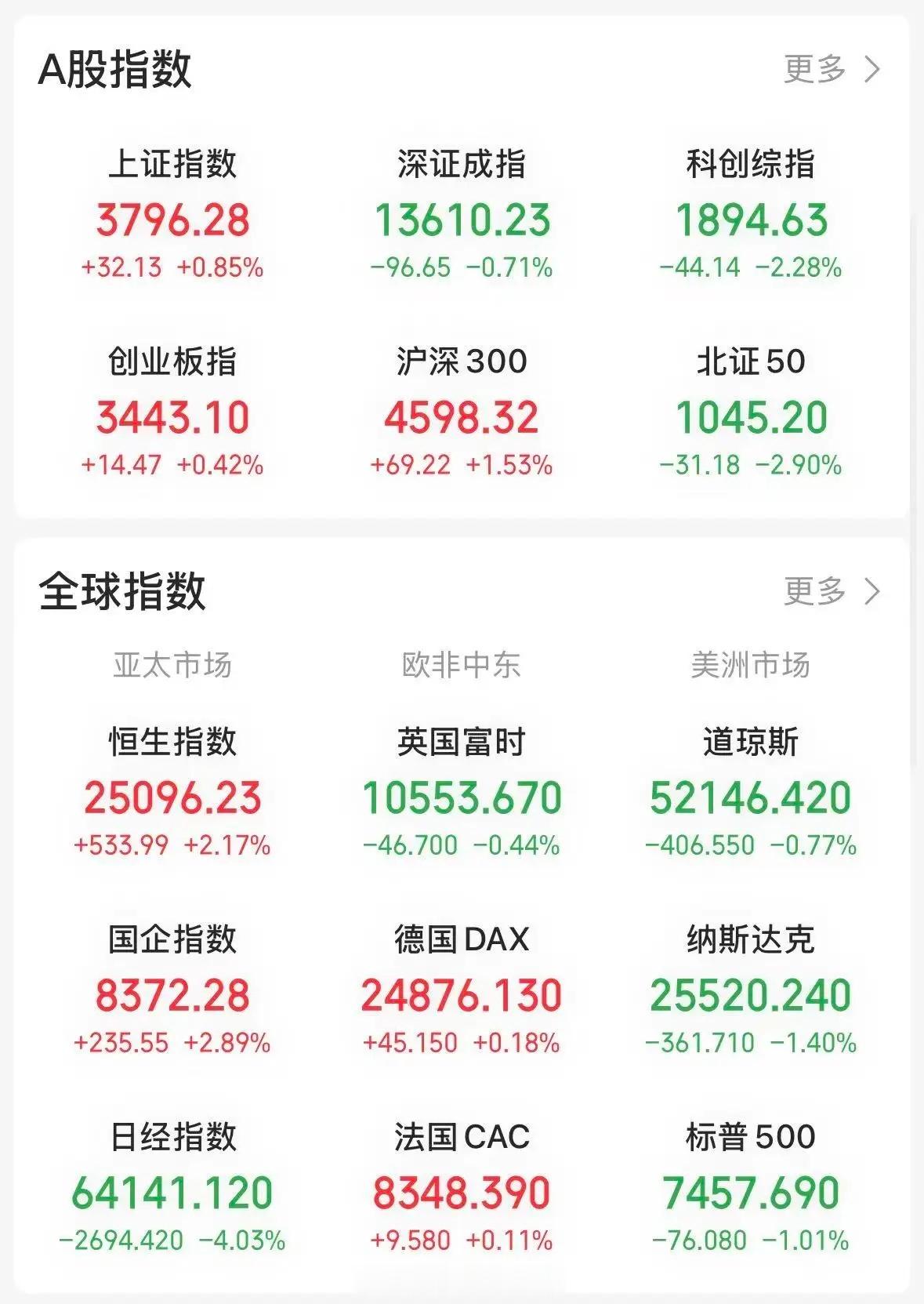 市场迎来快速降温，救市相关政策密集落地，节奏之快超出市场预期，盘面表现却颇为反常