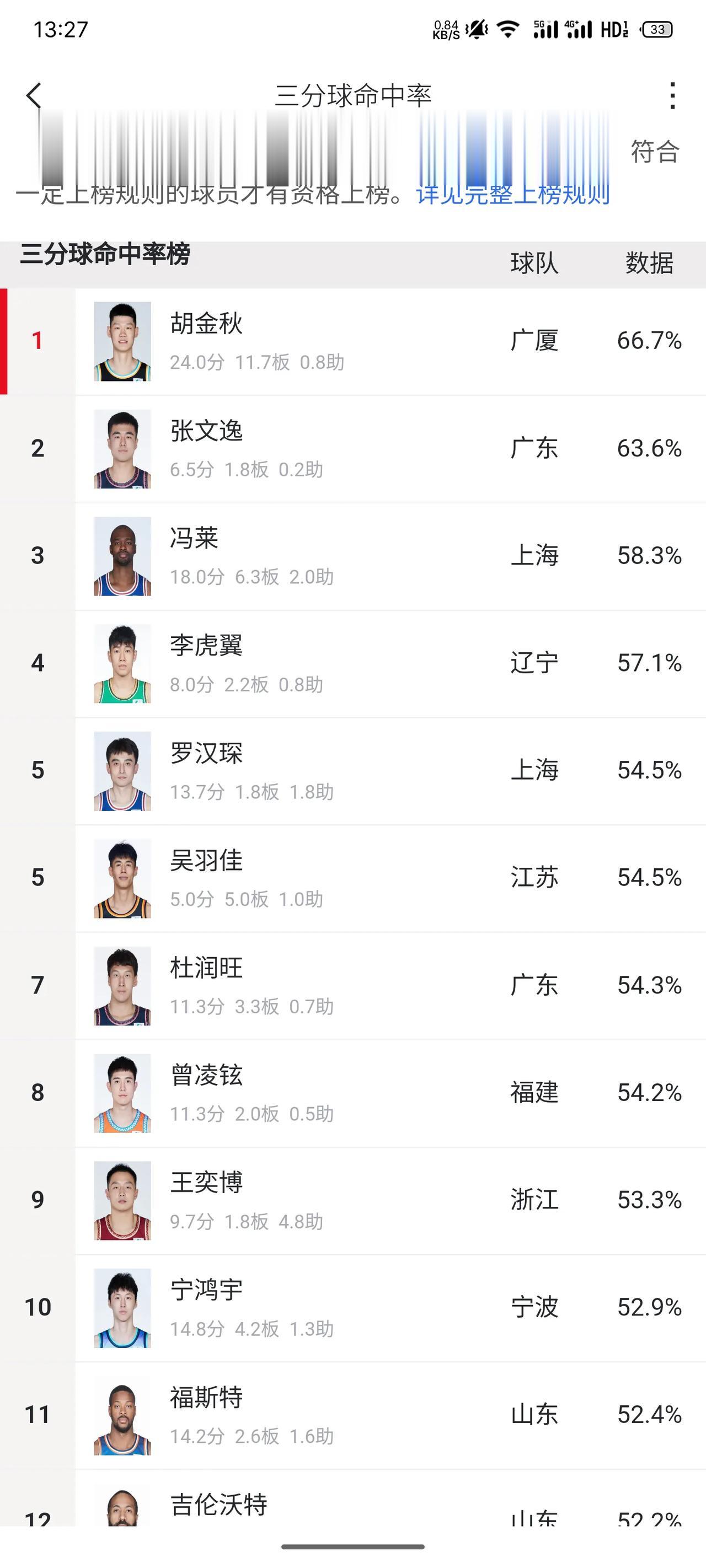 我觉得，今年乔尔杰维奇至少做好了一件事，让胡金秋开发出了三分。
之前乔尔杰维奇接