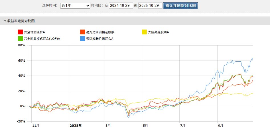 睿远成长价值近1年累计收益61.02%，看起来傅老师比谢治宇和乔迁更偏成长风格。