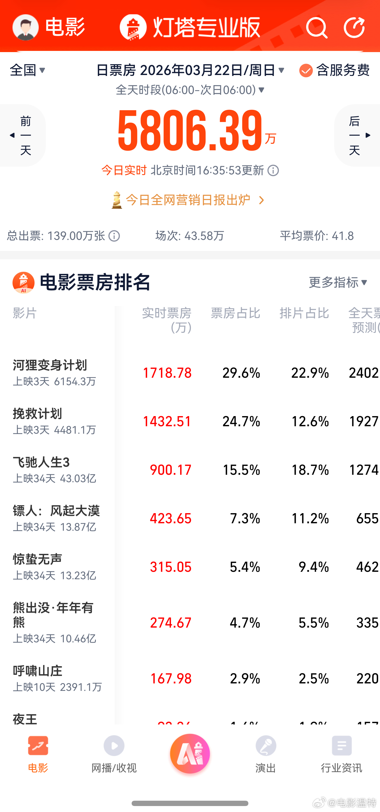 听听温特怎么说 此时此刻电影频道在放《功夫》，冯小刚经典台词。我做什么都不做电影