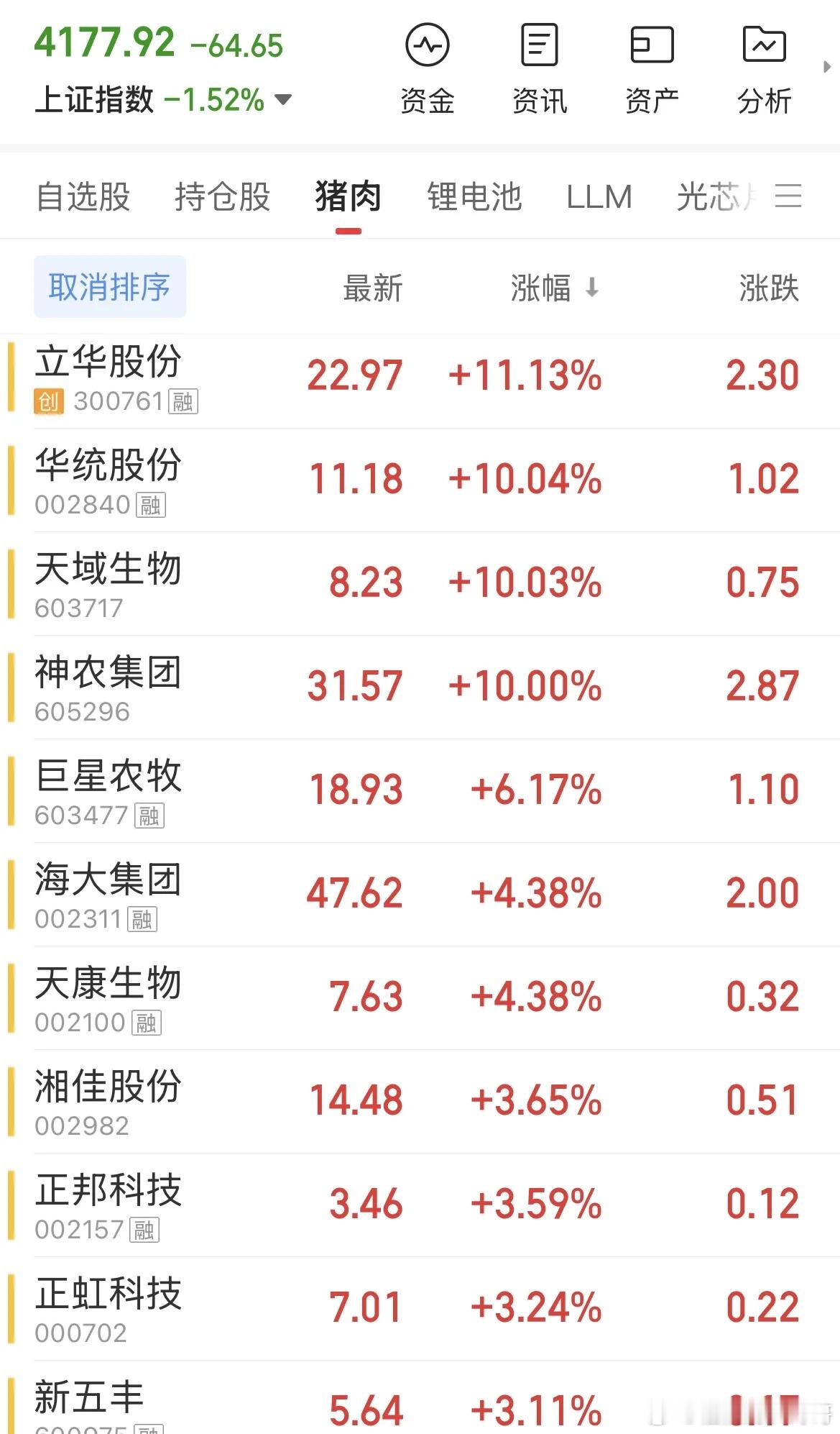 【猪肉股票逆势上扬，看看哪些股票上涨？】大A周四指数大跌 -1.52% ，猪肉板