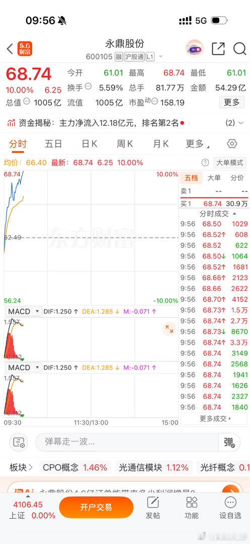 漂亮，昨天分享布局的$永鼎股份 sh600105$ 涨停，T+1九个点 
