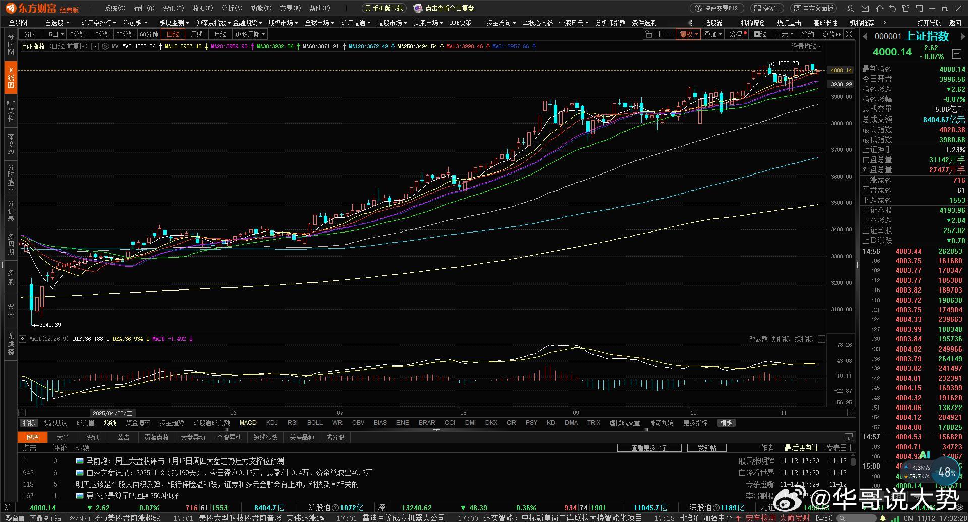 今天大盘这波探底回升，是不是很煎熬？咱炒股不就是为了赚钱嘛！现在“指数牛”都快成
