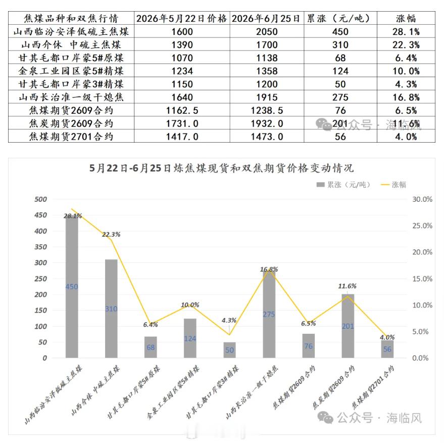 5月22日-6月25日炼焦煤现货和期货价格变动情况(单位：元/吨)焦煤期货焦炭期