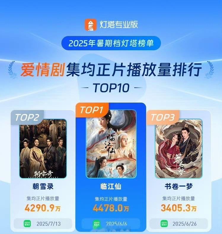 恭喜白鹿曾舜晞临江仙暑期档爱情剧集均播放冠军啦！不愧是真爆剧呀！🔥 ​​​