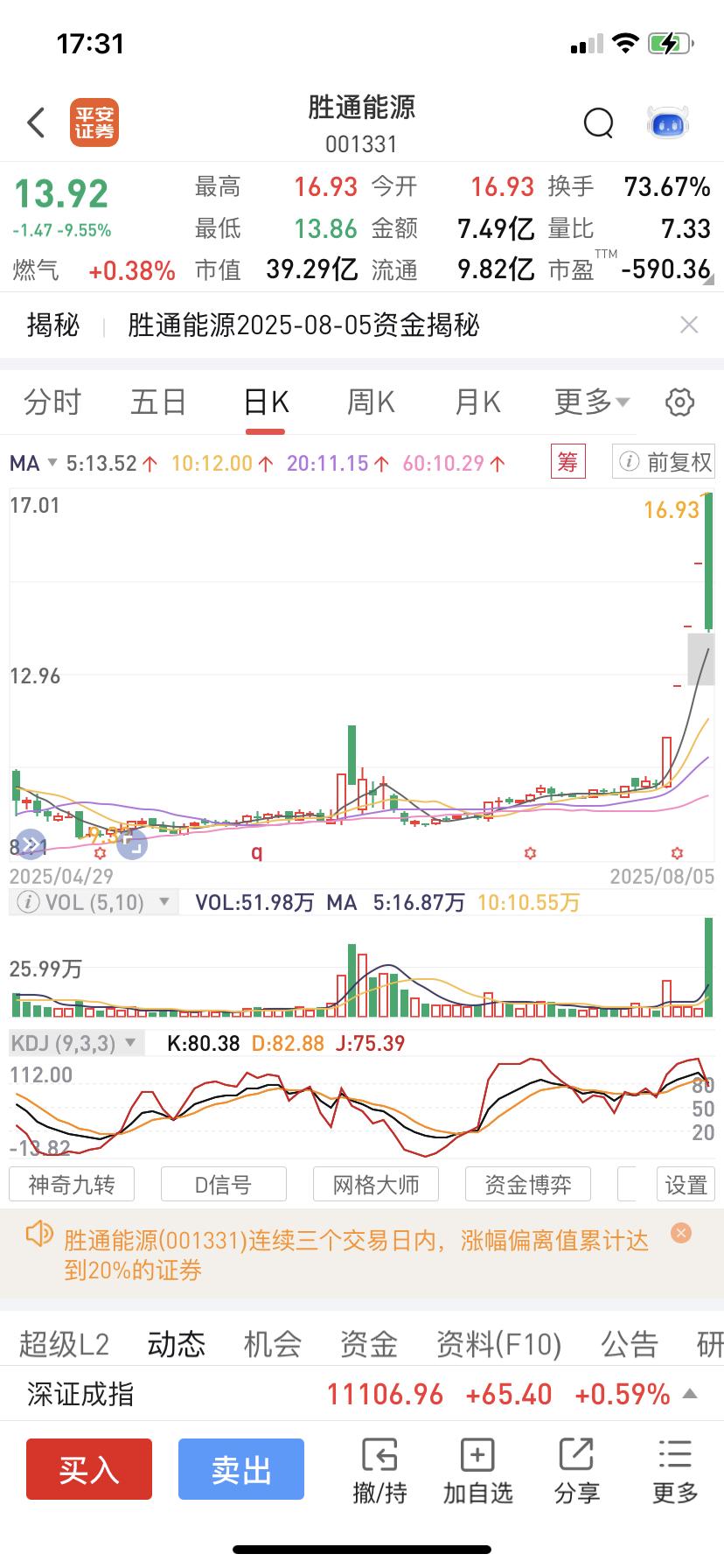 换手率73％？这是什么概念？流通市值9个多亿，成交额7亿，一个交易日所有流通股换