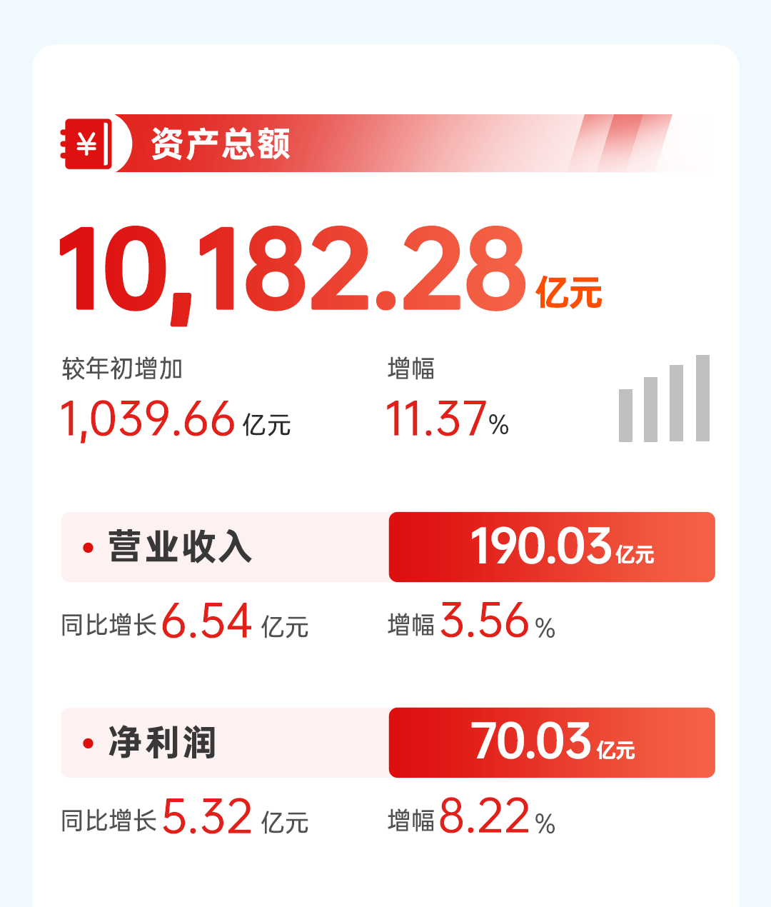 成都市诞生第二家万亿级商业银行。

成都农商银行今日发布2025年财务报表，数据