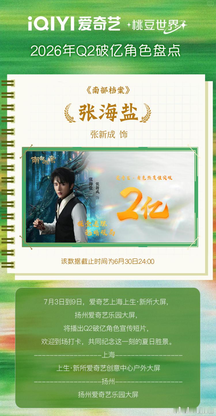 爱奇艺角色热度｜张新成南部档案 ‼️恭喜张新成张海盐角色热度破2亿海上瘟神小张哥