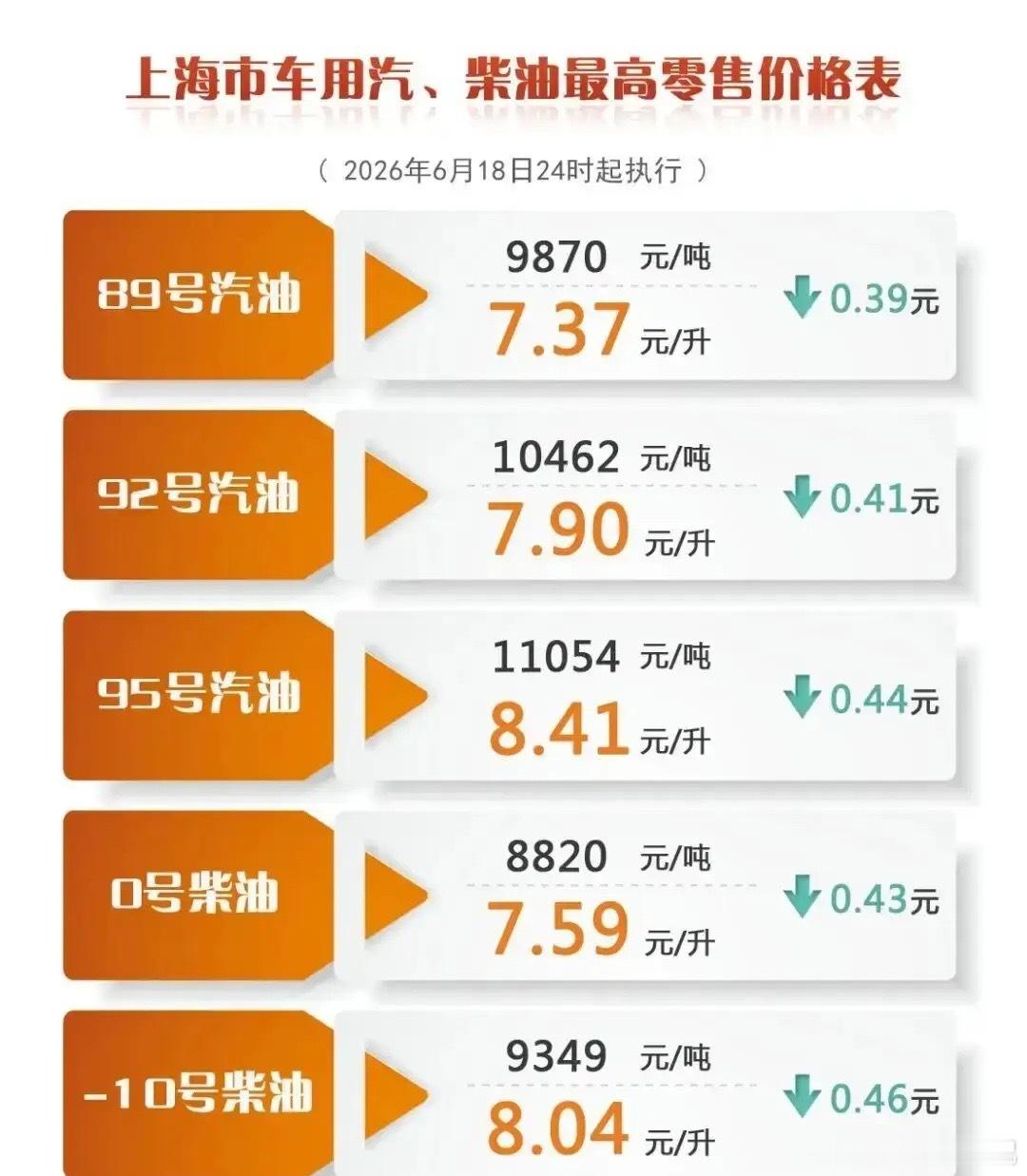6月18日24时起，国内成品油价格下调！汽柴油每吨分别降515元、495元，全国