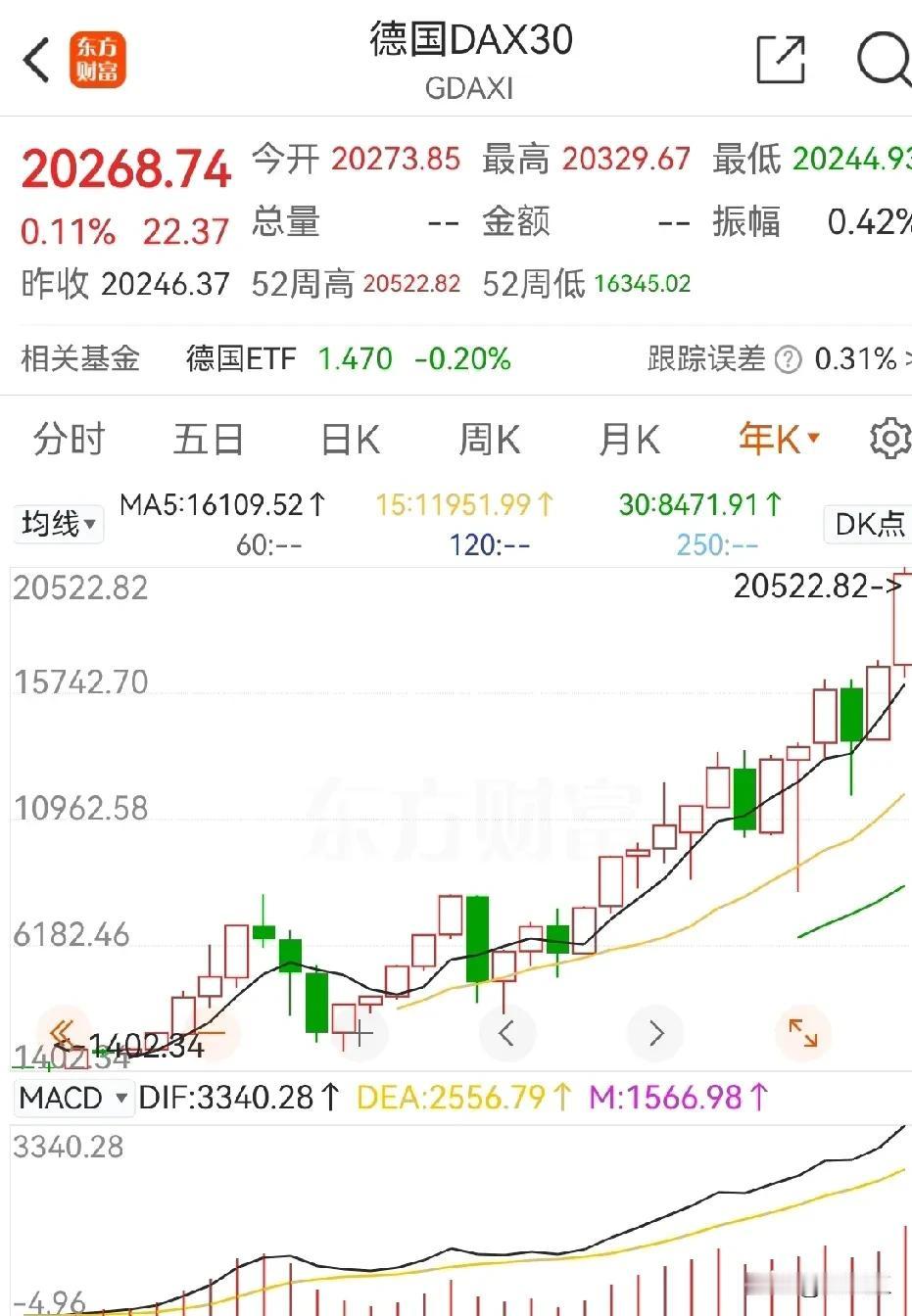 最近彭博社报导：德国经济已经到了无可挽回的地步。
说德国经济已经停滞五年不增长了