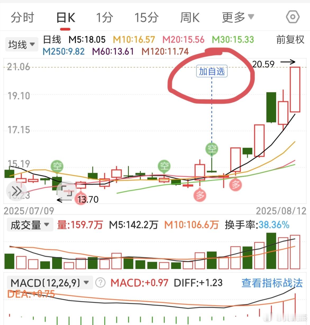 加入自选股没买一路大涨与一卖就大涨，哪种你经常遇到？（或者说，哪个让人更难受？）