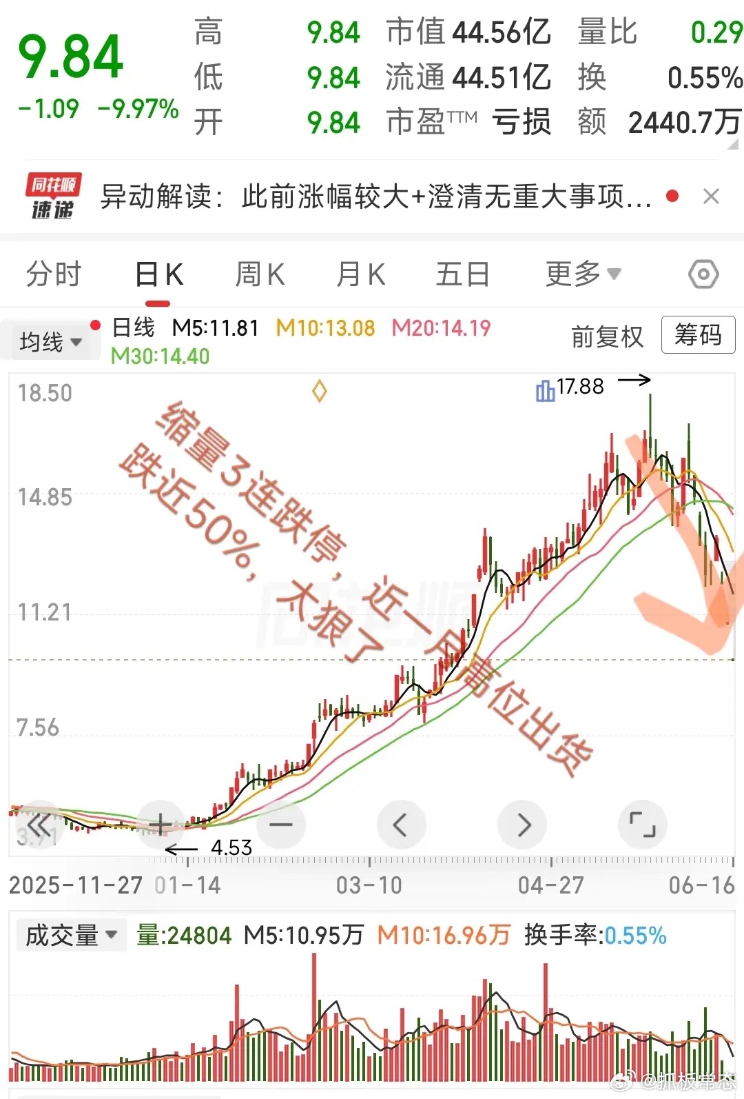 大A今天最惨的票已经诞生了！高位连续3天封死跌停，今天缩量跌停板，近半月最大回撤