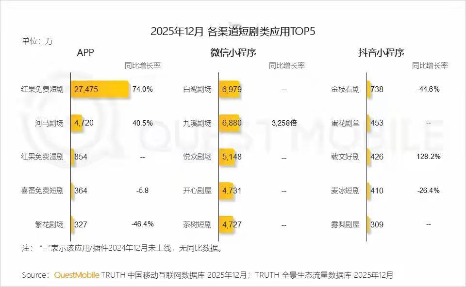 字节跳动又造爆款神话！红果短剧日活破亿狂赚150亿背后：免费模式如何掏空你的时间