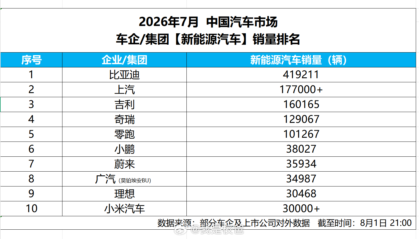 车企七月份销量数据 随着 7 月产销数据正式公布，比亚迪再次交出一份极具含金量的