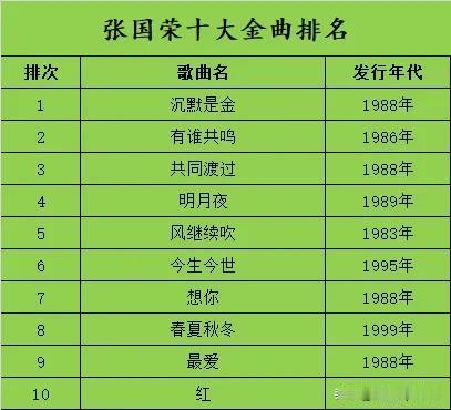 我认为的张国荣十大金曲排名：沉默是金，有谁共鸣，共同度过，明月夜，风继续吹，今生