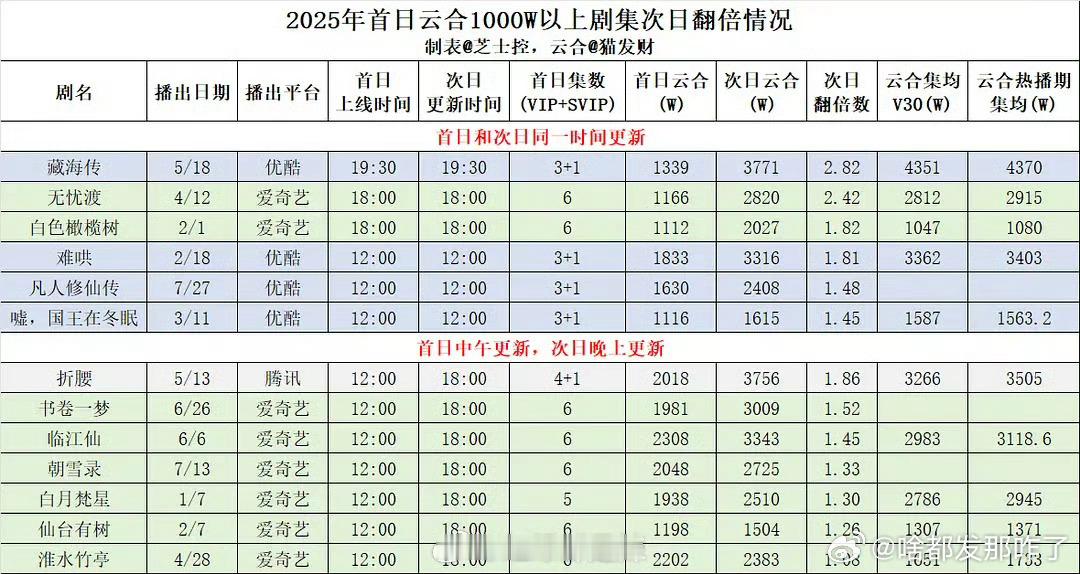 2025首日云合1000万以上剧集次日翻倍情况 ​晚上开播次日翻倍top3肖战藏