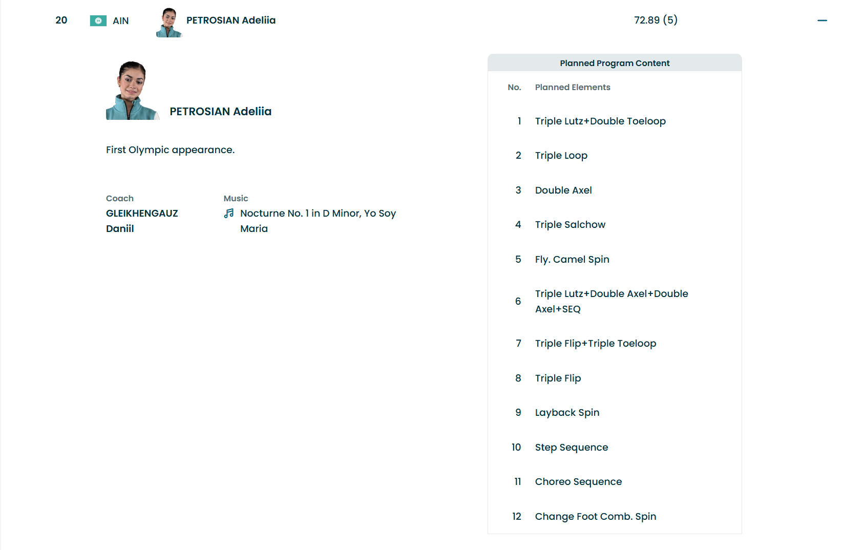 Petrosian自由滑不上4T啊：3Lz2T，3Lo，2A，3S，3Lz2A2