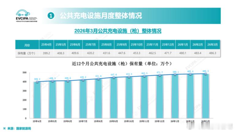 全国充电桩总数截至2026年3月底，已经达到2148.1万个，和去年同期相比增长